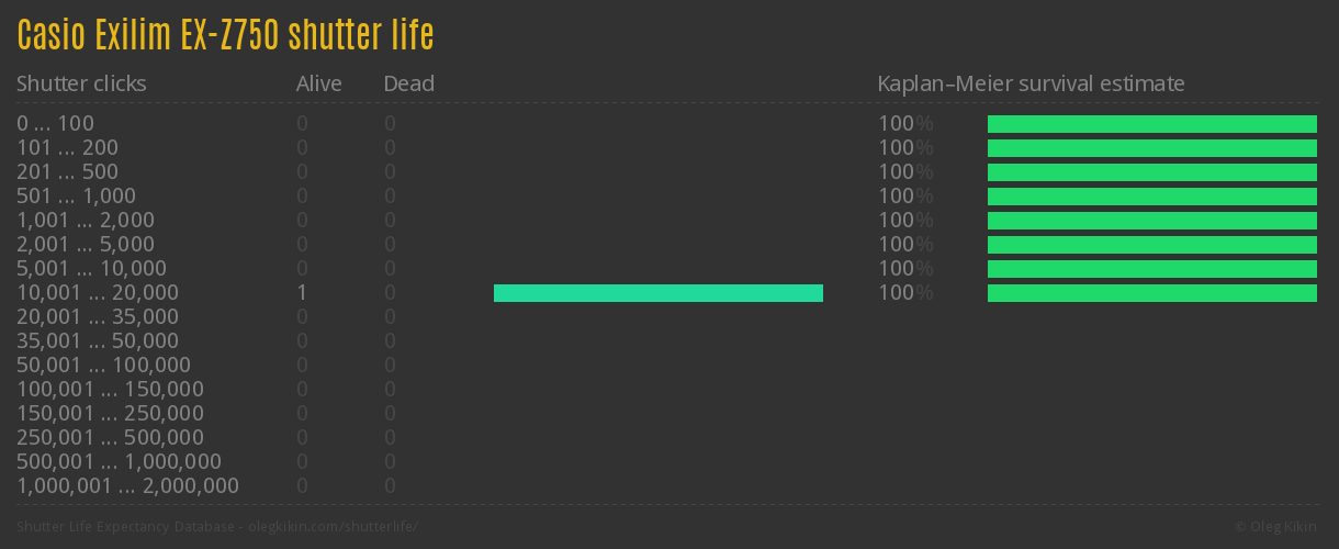 Casio Exilim EX-Z750 shutter life